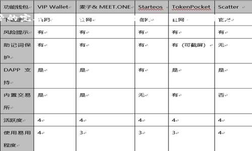 baioti数字货币钱包的限制与挑战详解/baioti  
数字货币钱包, 数字货币, 钱包限制, 安全性/guanjianci  

## 内容主体大纲

1. **引言**  
   - 数字货币钱包的基本定义  
   - 数字货币钱包的重要性  

2. **数字货币钱包的类型**  
   - 热钱包与冷钱包  
   - 软件钱包与硬件钱包  
   - 移动钱包与桌面钱包  

3. **数字货币钱包的常见限制**  
   - 安全性风险  
   - 交易限制  
   - 法规限制  
   - 用户体验问题  

4. **数字货币钱包的安全性分析**  
   - 密钥管理原则  
   - 防范黑客攻击的方法  
   - 安全漏洞的案例  

5. **数字货币钱包的交易限制详解**  
   - 交易费用问题  
   - 每日交易限额  
   - 区块链确认时间  

6. **法律与合规影响**  
   - 各国对数字货币钱包的监管政策  
   - KYC（了解你的客户）要求  
   - AML（反洗钱）规定  

7. **用户体验与技术挑战**  
   - 界面友好性  
   - 交易流程的复杂性  
   - 客户支持的可用性  

8. **未来数字货币钱包的发展方向**  
   - 技术创新  
   - 监管适应性  
   - 生态系统的演进  

9. **结论**  
   - 总结数字货币钱包的限制与挑战  
   - 对未来的展望  

## 引言

数字货币钱包作为存储和管理数字货币的工具，已经逐渐成为现代经济不可或缺的一部分。随着比特币、以太坊等虚拟货币的流行，越来越多的人开始接触并使用数字货币钱包。不过，很多用户对数字货币钱包的具体限制和风险并不明确，导致在使用过程中可能会遇到各种问题。本文将深入探讨数字货币钱包的多种限制与挑战。

## 数字货币钱包的类型

1. **热钱包与冷钱包**

热钱包是指始终连网的钱包，通常用于日常交易，方便快捷。但其安全性相对较低，容易受到黑客攻击。而冷钱包则是离线存储，适合长期持有和保管大额资产，安全性更高。

2. **软件钱包与硬件钱包**

软件钱包可以是桌面或手机应用，方便安装和使用。而硬件钱包则是一种专门的设备，存储私钥，能提供更好的安全性。

3. **移动钱包与桌面钱包**

移动钱包受欢迎，因为其便携性，用户可以随时随地进行交易。桌面钱包则更适合需要处理大量交易的用户。

## 数字货币钱包的常见限制

### 安全性风险

数字货币钱包的最大限制之一是安全性问题。尽管许多钱包应用进行了加密和多重身份验证，但仍然面临黑客攻击、钓鱼网站及恶意软件的威胁。因此，用户需特别注意密码和私钥的安全。

### 交易限制

许多数字货币钱包会对每日交易金额设置上限，这是为了防止欺诈和洗钱活动。用户在选择钱包时，需清楚了解这些交易限制及相关费用。

### 法规限制

各国对数字货币的监管政策各不相同，许多钱包的使用受到当地法律法规的限制，例如KYC和AML的合规要求。用户需了解相关法律，确保在合法范围内进行交易。

### 用户体验问题

数字货币钱包的用户界面设计往往影响用户的使用体验。复杂的操作流程、不直观的界面都可能导致用户流失。因此，钱包的易用性显得尤为重要。

## 数字货币钱包的安全性分析

### 密钥管理原则

私钥是控制数字货币的唯一凭证，用户必须妥善管理，避免将其泄漏给他人。大多数钱包提供助记词或分割密钥等功能，以增强私钥的保护。

### 防范黑客攻击的方法

用户应采用多种防护措施，如启用双重认证、定期更改密码等。此外，使用冷钱包存储大额资产也是一种有效的防护策略。

### 安全漏洞的案例

历史上，有多个数字货币交易所和钱包因安全漏洞导致用户资产损失。例如，某大型交易所因内部管理不善，遭到黑客攻击，造成数百万美元的损失。

## 数字货币钱包的交易限制详解

### 交易费用问题

数字货币钱包一般会收取交易费用，费用的高低直接影响用户的交易欲望。用户在选择钱包时应对比各个钱包的交易费率，选择合适的方案。

### 每日交易限额

为了控制风险，许多钱包设定每日的交易金额上限。这在某种程度上保护了用户资产，但也可能限制了用户的交易活动。

### 区块链确认时间

数字货币交易需在区块链上确认，确认时间因网络繁忙程度而异。用户需耐心等待，特别是在网络拥堵时，可能会导致交易延迟。

## 法律与合规影响

### 各国对数字货币钱包的监管政策

不同国家对数字货币的监管政策截然不同。例如，某些国家对数字货币持开放态度，而其他国家则对其进行严格打击。用户在选择钱包时需了解所在国的相关政策。

### KYC（了解你的客户）要求

许多钱包为了遵循监管要求，会要求用户进行身份验证。这一过程可能会影响用户的隐私，但也是为了防止洗钱和欺诈行为。

### AML（反洗钱）规定

AML规定要求钱包提供商对可疑交易进行监控和报告。这对用户在使用钱包时可能带来一定的不便，但也是保护交易安全的必要措施。

## 用户体验与技术挑战

### 界面友好性

数字货币钱包的界面设计必须简洁易用，以吸引更多的用户。尤其是对于新手用户，低门槛的操作会提高用户的体验。

### 交易流程的复杂性

用户在进行交易时，通常需要经过多个步骤，这可能会导致用户的操作出错。因此，钱包开发者需交易流程，简化操作。

### 客户支持的可用性

数字货币钱包的问题处理通常需要及时的客户支持。一些钱包提供24小时在线支持，而其他钱包则在客服响应速度上有所欠缺，这会直接影响用户体验。

## 未来数字货币钱包的发展方向

### 技术创新

未来，随着技术的不断进步，数字货币钱包将更加安全便捷。例如，推出更多的硬件钱包选项，提供增强的生物识别技术。

### 监管适应性

随着法律法规的不断变化，钱包开发者需要快速适应新规，以保障用户合规安全。这将需要不断更新内部的合规程序和技术。

### 生态系统的演进

数字货币钱包的生态系统也将不断演进，可能会与传统金融系统、支付平台等进行更深层次的整合，以满足用户的多样化需求。

## 结论

数字货币钱包在为用户提供便利的同时，也存在诸多限制和挑战。了解这些挑战对于用户安全使用钱包至关重要。未来，随着技术的进步和监管的完善，数字货币钱包有望为用户带来更好的体验和保护。

## 关注的问题

1. 数字货币钱包如何确保安全性？
2. 如何选择合适的数字货币钱包？
3. 什么是冷钱包与热钱包的区别？
4. 是否所有国家都允许使用数字货币钱包？
5. 数字货币钱包的常见故障及解决方案是什么？
6. 数字货币钱包的发展前景如何？
7. 如何防止交易过程中出现问题？

请指示具体需要我详细介绍的第一个问题，我将逐个问题进行详细描述。